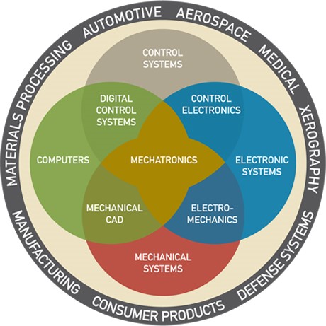 メカトロニクス技術体系図